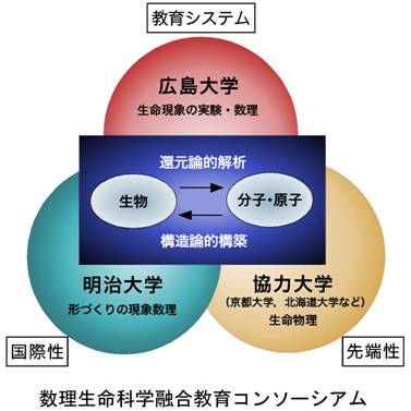 数理生命科学融合教育コンソーシアム