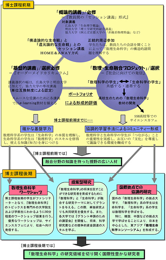 大学院教育の概念図